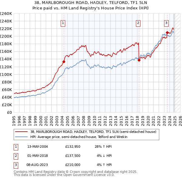 38, MARLBOROUGH ROAD, HADLEY, TELFORD, TF1 5LN: Price paid vs HM Land Registry's House Price Index