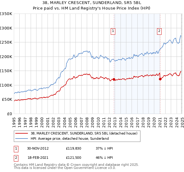 38, MARLEY CRESCENT, SUNDERLAND, SR5 5BL: Price paid vs HM Land Registry's House Price Index