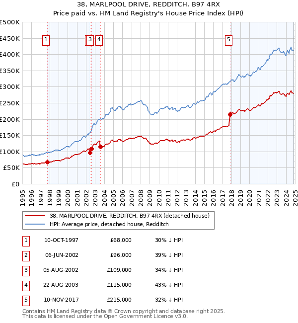 38, MARLPOOL DRIVE, REDDITCH, B97 4RX: Price paid vs HM Land Registry's House Price Index