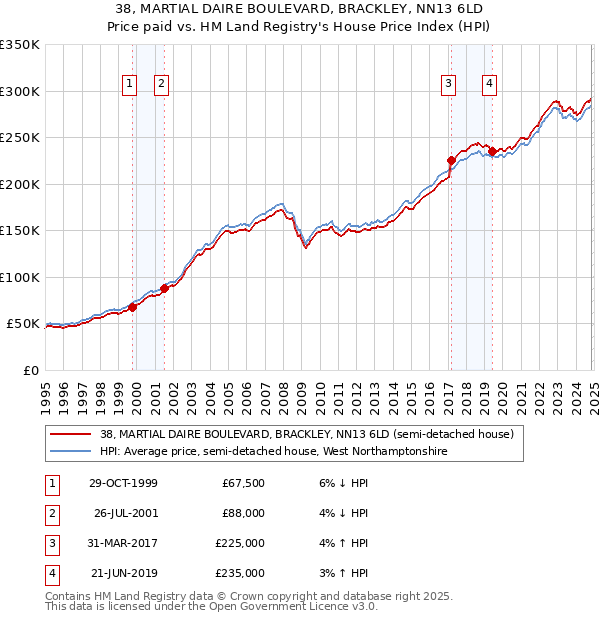 38, MARTIAL DAIRE BOULEVARD, BRACKLEY, NN13 6LD: Price paid vs HM Land Registry's House Price Index