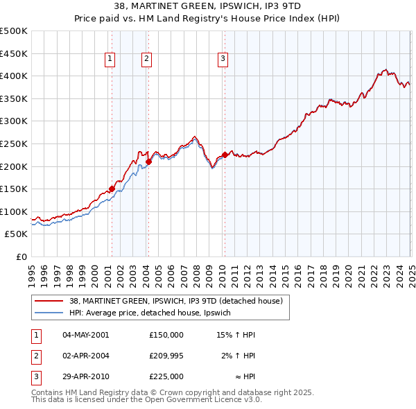 38, MARTINET GREEN, IPSWICH, IP3 9TD: Price paid vs HM Land Registry's House Price Index