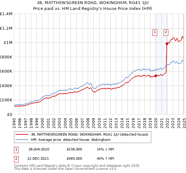 38, MATTHEWSGREEN ROAD, WOKINGHAM, RG41 1JU: Price paid vs HM Land Registry's House Price Index