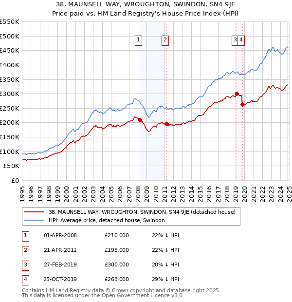 38, MAUNSELL WAY, WROUGHTON, SWINDON, SN4 9JE: Price paid vs HM Land Registry's House Price Index