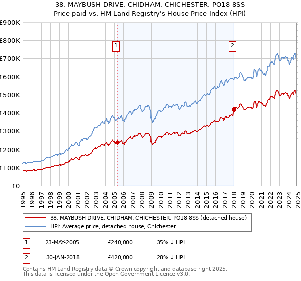 38, MAYBUSH DRIVE, CHIDHAM, CHICHESTER, PO18 8SS: Price paid vs HM Land Registry's House Price Index