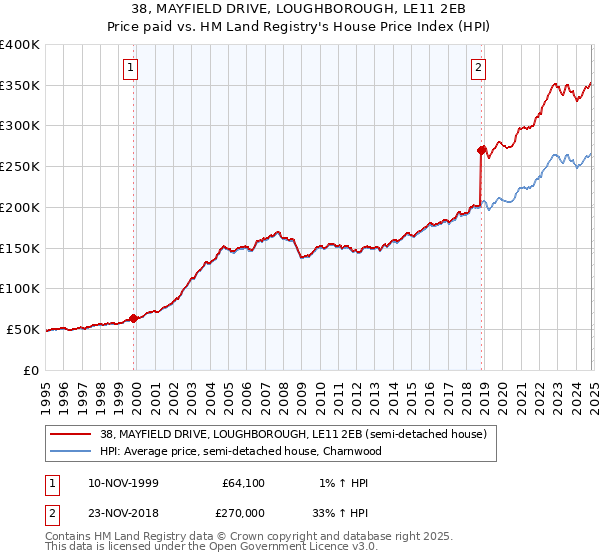 38, MAYFIELD DRIVE, LOUGHBOROUGH, LE11 2EB: Price paid vs HM Land Registry's House Price Index