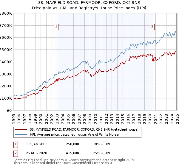 38, MAYFIELD ROAD, FARMOOR, OXFORD, OX2 9NR: Price paid vs HM Land Registry's House Price Index