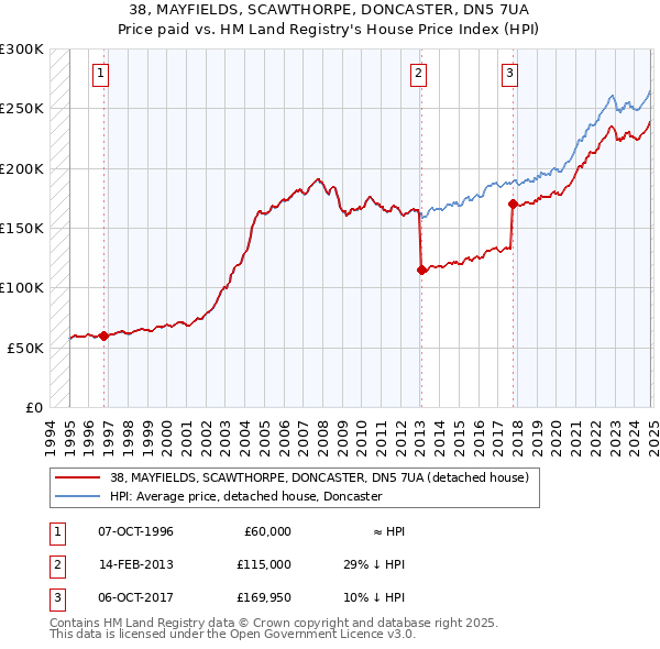 38, MAYFIELDS, SCAWTHORPE, DONCASTER, DN5 7UA: Price paid vs HM Land Registry's House Price Index