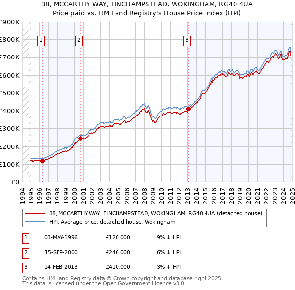 38, MCCARTHY WAY, FINCHAMPSTEAD, WOKINGHAM, RG40 4UA: Price paid vs HM Land Registry's House Price Index