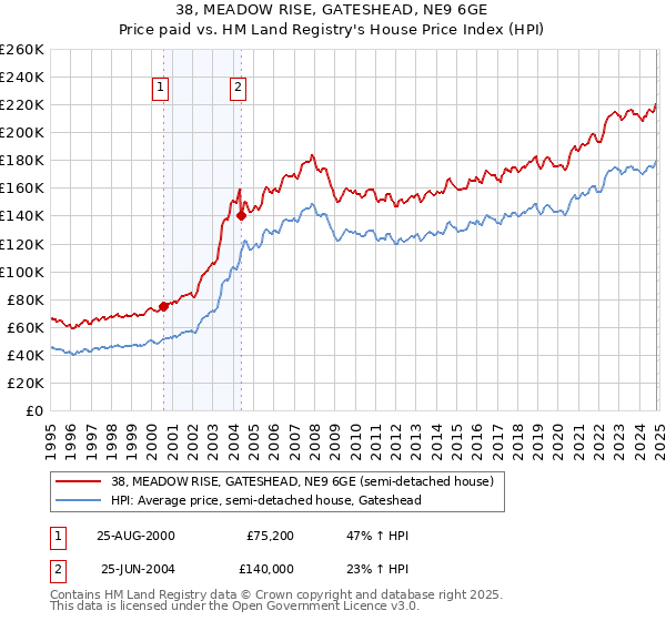 38, MEADOW RISE, GATESHEAD, NE9 6GE: Price paid vs HM Land Registry's House Price Index