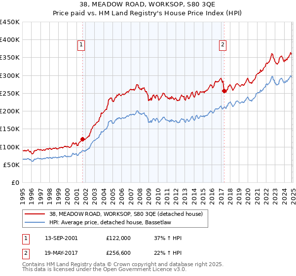 38, MEADOW ROAD, WORKSOP, S80 3QE: Price paid vs HM Land Registry's House Price Index