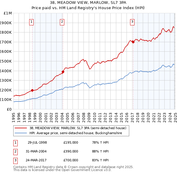 38, MEADOW VIEW, MARLOW, SL7 3PA: Price paid vs HM Land Registry's House Price Index