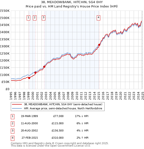 38, MEADOWBANK, HITCHIN, SG4 0HY: Price paid vs HM Land Registry's House Price Index