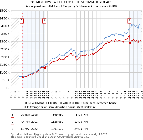 38, MEADOWSWEET CLOSE, THATCHAM, RG18 4DS: Price paid vs HM Land Registry's House Price Index