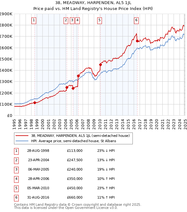 38, MEADWAY, HARPENDEN, AL5 1JL: Price paid vs HM Land Registry's House Price Index