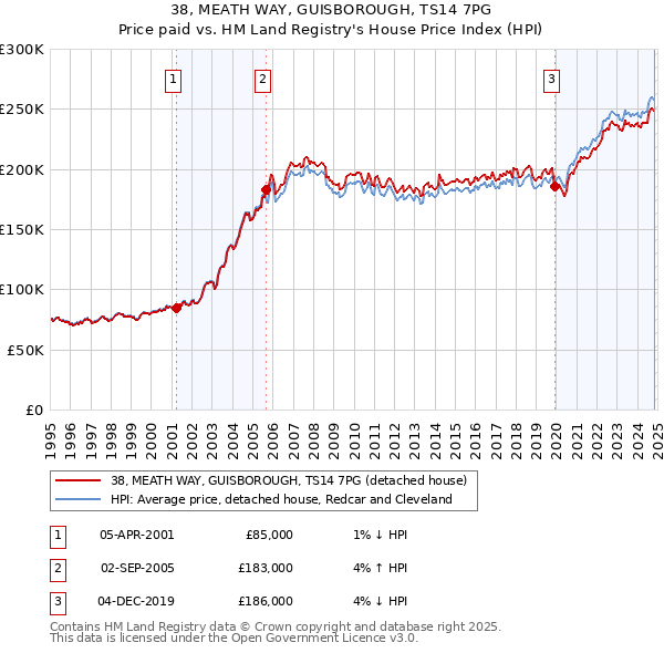 38, MEATH WAY, GUISBOROUGH, TS14 7PG: Price paid vs HM Land Registry's House Price Index