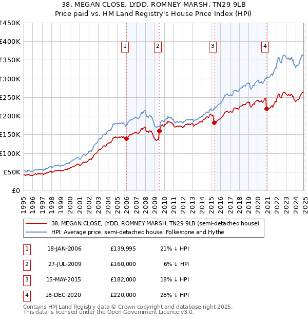 38, MEGAN CLOSE, LYDD, ROMNEY MARSH, TN29 9LB: Price paid vs HM Land Registry's House Price Index