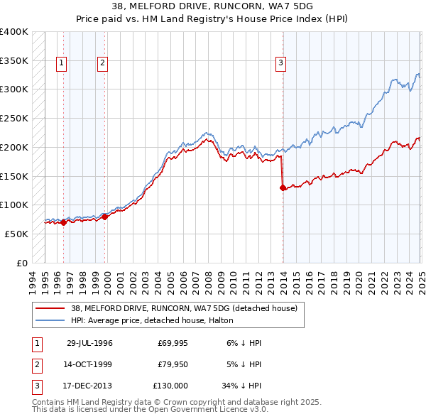 38, MELFORD DRIVE, RUNCORN, WA7 5DG: Price paid vs HM Land Registry's House Price Index