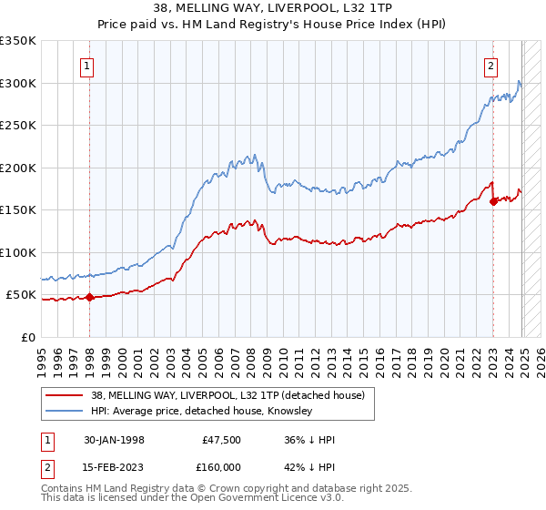 38, MELLING WAY, LIVERPOOL, L32 1TP: Price paid vs HM Land Registry's House Price Index