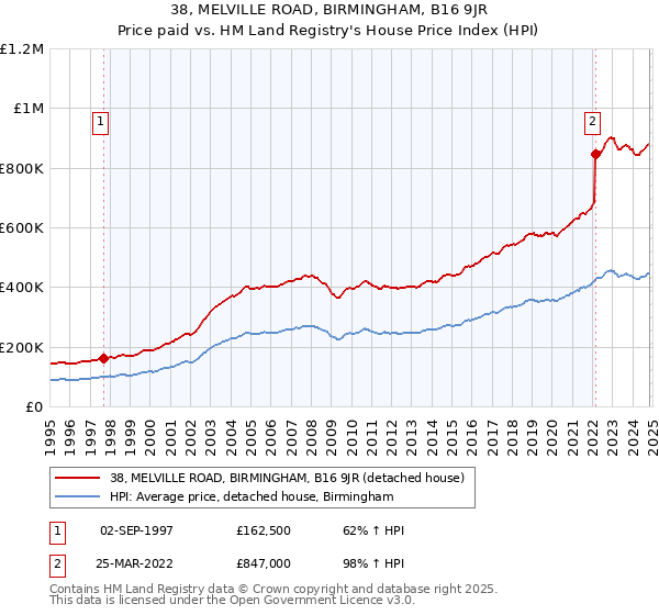 38, MELVILLE ROAD, BIRMINGHAM, B16 9JR: Price paid vs HM Land Registry's House Price Index