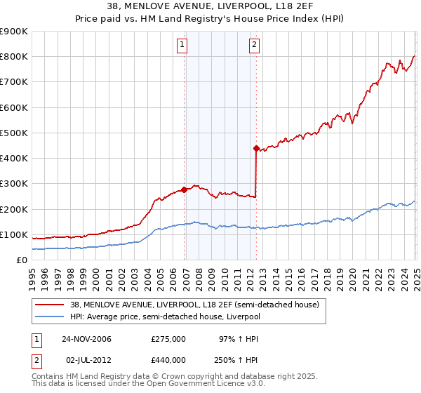 38, MENLOVE AVENUE, LIVERPOOL, L18 2EF: Price paid vs HM Land Registry's House Price Index