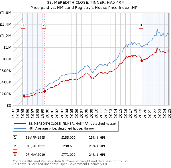 38, MEREDITH CLOSE, PINNER, HA5 4RP: Price paid vs HM Land Registry's House Price Index