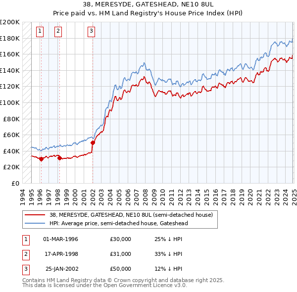 38, MERESYDE, GATESHEAD, NE10 8UL: Price paid vs HM Land Registry's House Price Index