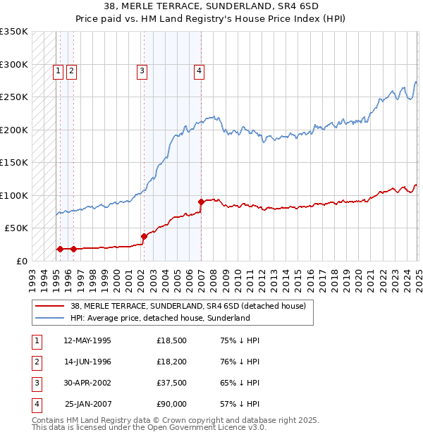 38, MERLE TERRACE, SUNDERLAND, SR4 6SD: Price paid vs HM Land Registry's House Price Index