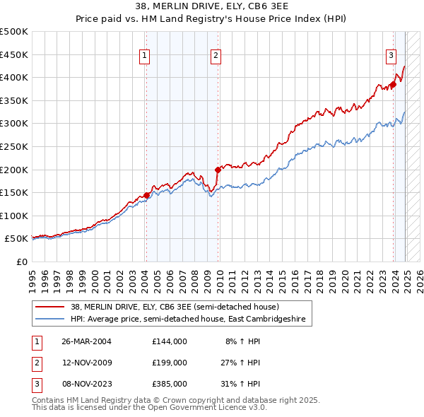 38, MERLIN DRIVE, ELY, CB6 3EE: Price paid vs HM Land Registry's House Price Index