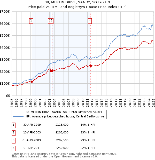 38, MERLIN DRIVE, SANDY, SG19 2UN: Price paid vs HM Land Registry's House Price Index