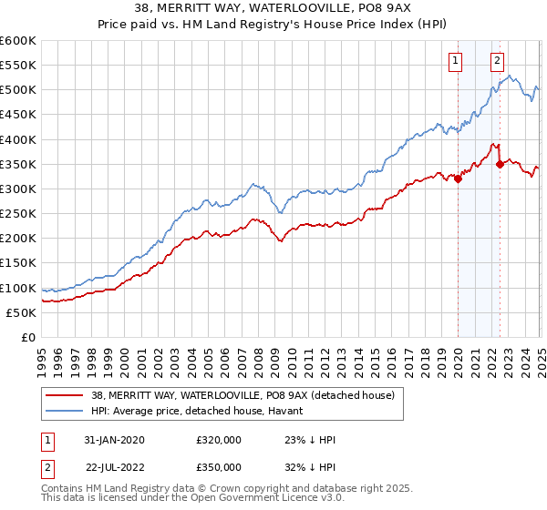 38, MERRITT WAY, WATERLOOVILLE, PO8 9AX: Price paid vs HM Land Registry's House Price Index