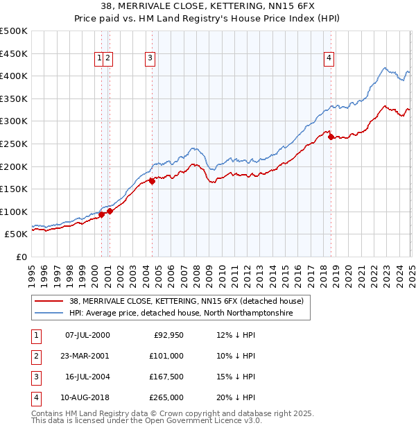 38, MERRIVALE CLOSE, KETTERING, NN15 6FX: Price paid vs HM Land Registry's House Price Index