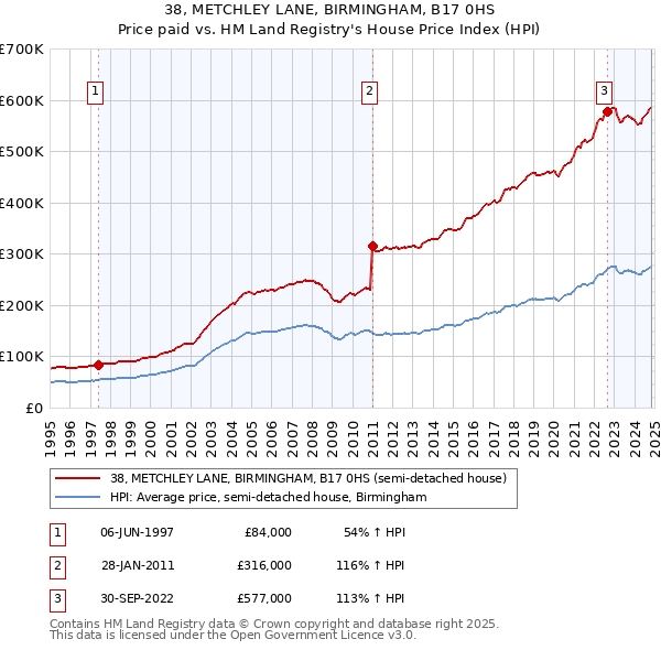 38, METCHLEY LANE, BIRMINGHAM, B17 0HS: Price paid vs HM Land Registry's House Price Index