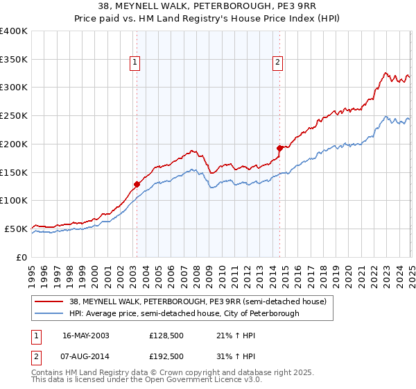 38, MEYNELL WALK, PETERBOROUGH, PE3 9RR: Price paid vs HM Land Registry's House Price Index