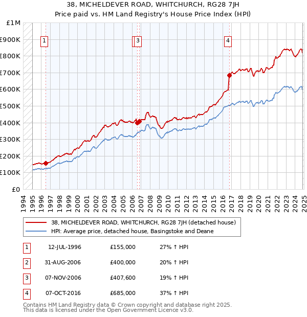 38, MICHELDEVER ROAD, WHITCHURCH, RG28 7JH: Price paid vs HM Land Registry's House Price Index