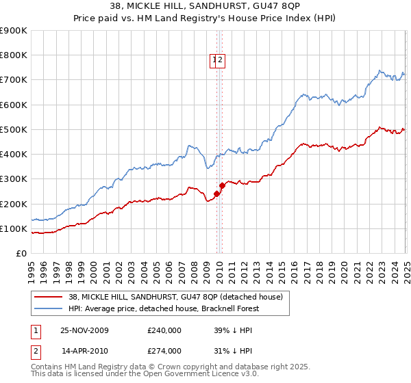 38, MICKLE HILL, SANDHURST, GU47 8QP: Price paid vs HM Land Registry's House Price Index