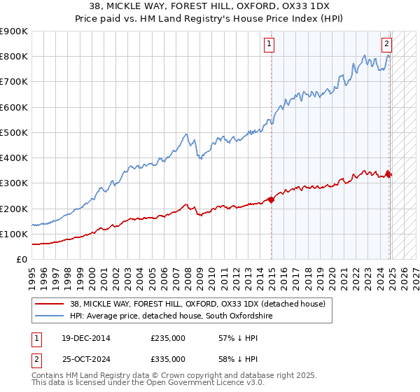 38, MICKLE WAY, FOREST HILL, OXFORD, OX33 1DX: Price paid vs HM Land Registry's House Price Index