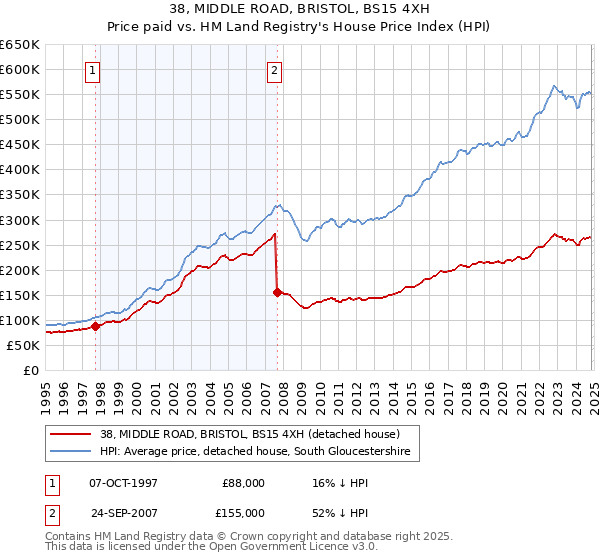 38, MIDDLE ROAD, BRISTOL, BS15 4XH: Price paid vs HM Land Registry's House Price Index