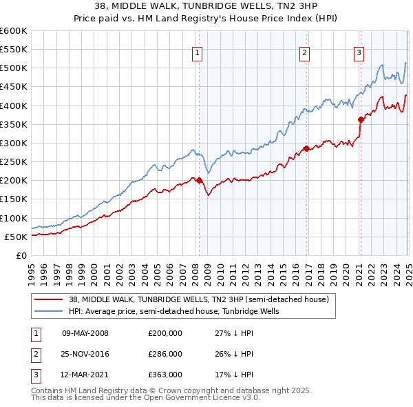 38, MIDDLE WALK, TUNBRIDGE WELLS, TN2 3HP: Price paid vs HM Land Registry's House Price Index