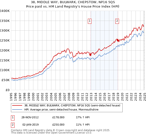 38, MIDDLE WAY, BULWARK, CHEPSTOW, NP16 5QS: Price paid vs HM Land Registry's House Price Index