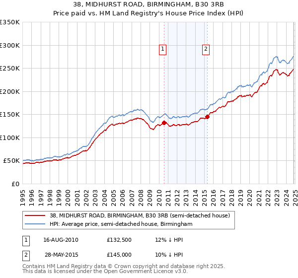 38, MIDHURST ROAD, BIRMINGHAM, B30 3RB: Price paid vs HM Land Registry's House Price Index