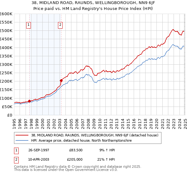 38, MIDLAND ROAD, RAUNDS, WELLINGBOROUGH, NN9 6JF: Price paid vs HM Land Registry's House Price Index