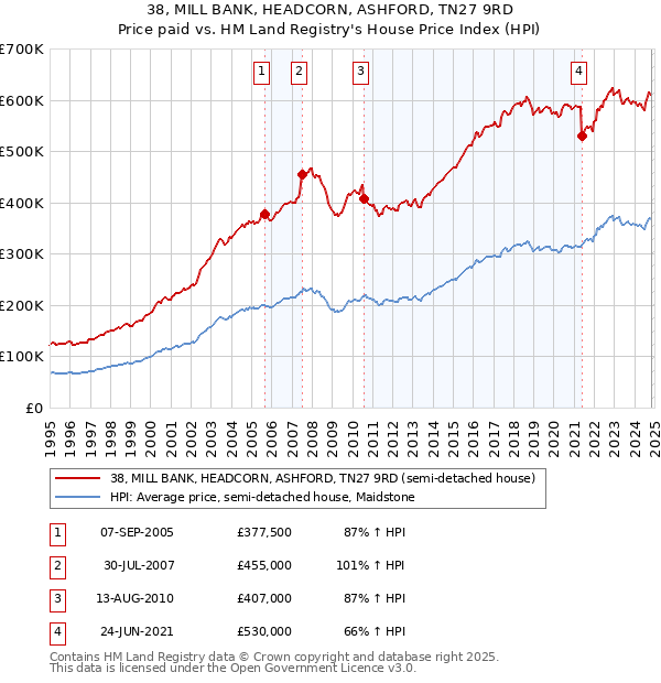 38, MILL BANK, HEADCORN, ASHFORD, TN27 9RD: Price paid vs HM Land Registry's House Price Index