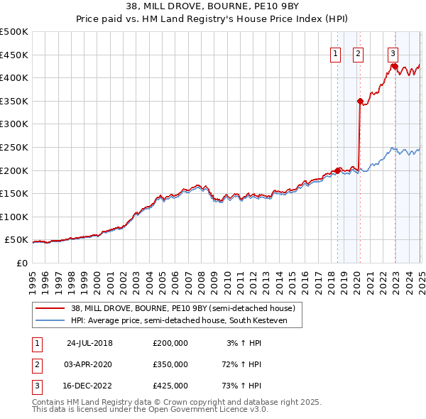 38, MILL DROVE, BOURNE, PE10 9BY: Price paid vs HM Land Registry's House Price Index