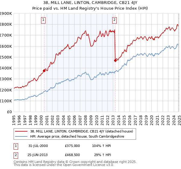 38, MILL LANE, LINTON, CAMBRIDGE, CB21 4JY: Price paid vs HM Land Registry's House Price Index