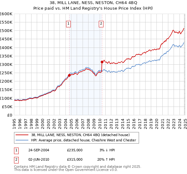 38, MILL LANE, NESS, NESTON, CH64 4BQ: Price paid vs HM Land Registry's House Price Index