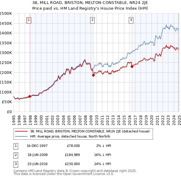 38, MILL ROAD, BRISTON, MELTON CONSTABLE, NR24 2JE: Price paid vs HM Land Registry's House Price Index