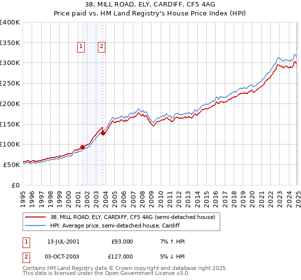 38, MILL ROAD, ELY, CARDIFF, CF5 4AG: Price paid vs HM Land Registry's House Price Index