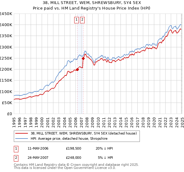 38, MILL STREET, WEM, SHREWSBURY, SY4 5EX: Price paid vs HM Land Registry's House Price Index