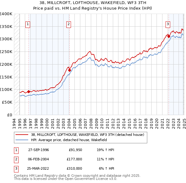 38, MILLCROFT, LOFTHOUSE, WAKEFIELD, WF3 3TH: Price paid vs HM Land Registry's House Price Index