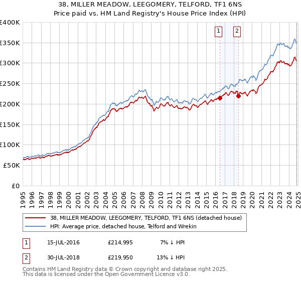 38, MILLER MEADOW, LEEGOMERY, TELFORD, TF1 6NS: Price paid vs HM Land Registry's House Price Index